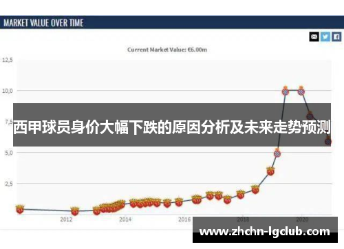 西甲球员身价大幅下跌的原因分析及未来走势预测